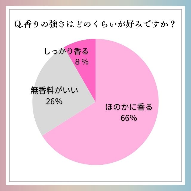 【調査】香り付きコスメ、好きですか？好き派・苦手派の割合は？