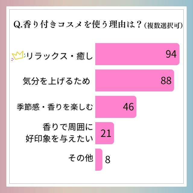 【調査】香り付きコスメ、好きですか？好き派・苦手派の割合は？