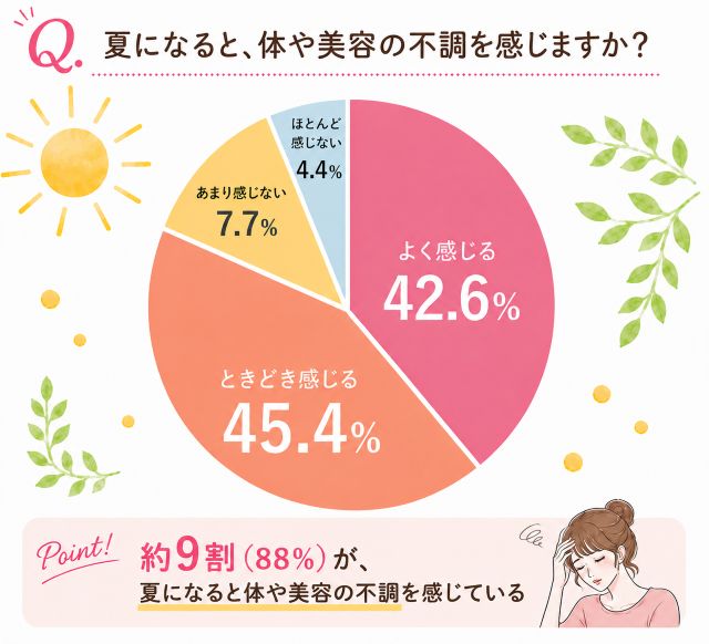 【調査】約9割が夏に体や美容の不調を実感！みんなが実践する夏バテ対策とは？