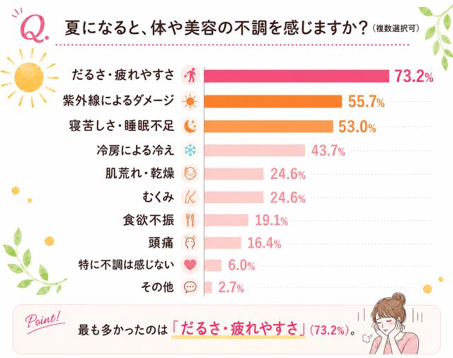 【調査】約9割が夏に体や美容の不調を実感！みんなが実践する夏バテ対策とは？