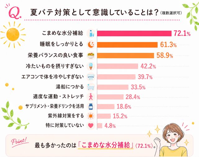 【調査】約9割が夏に体や美容の不調を実感！みんなが実践する夏バテ対策とは？