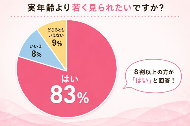 【調査】「10歳くらい若く見られたい」が最多！若見えの秘訣1位は？