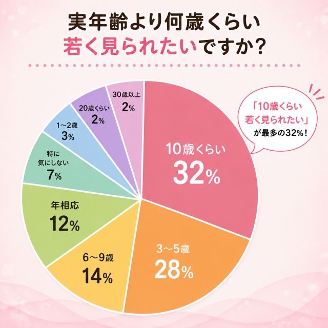 【調査】「10歳くらい若く見られたい」が最多！若見えの秘訣1位は？