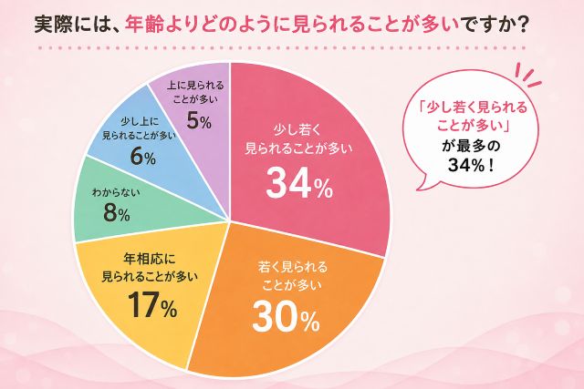 【調査】「10歳くらい若く見られたい」が最多！若見えの秘訣1位は？