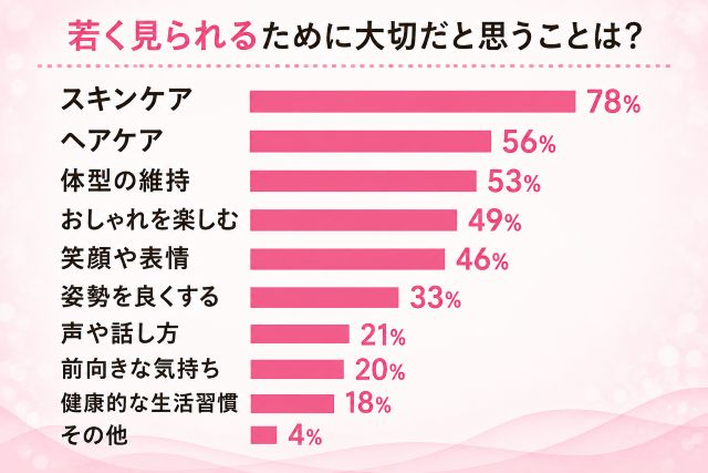 【調査】「10歳くらい若く見られたい」が最多！若見えの秘訣1位は？