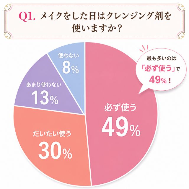 【調査】約8割がメイクをした日にクレンジング剤を使用、人気No.1は「オイル」
