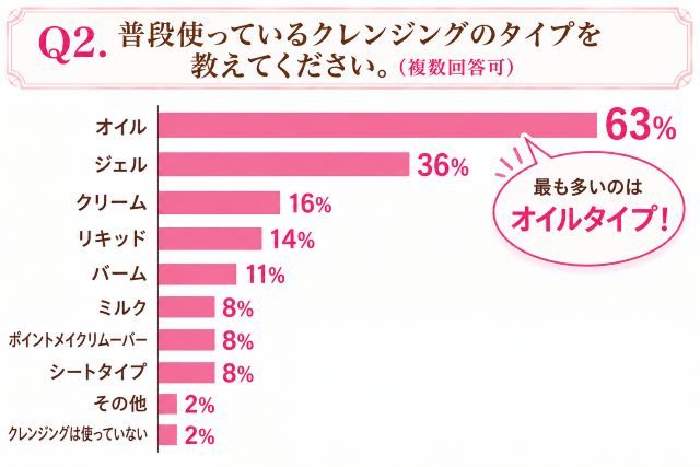 【調査】約8割がメイクをした日にクレンジング剤を使用、人気No.1は「オイル」
