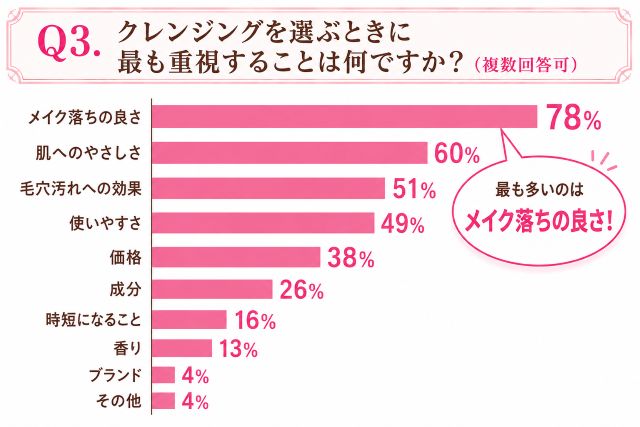 【調査】約8割がメイクをした日にクレンジング剤を使用、人気No.1は「オイル」