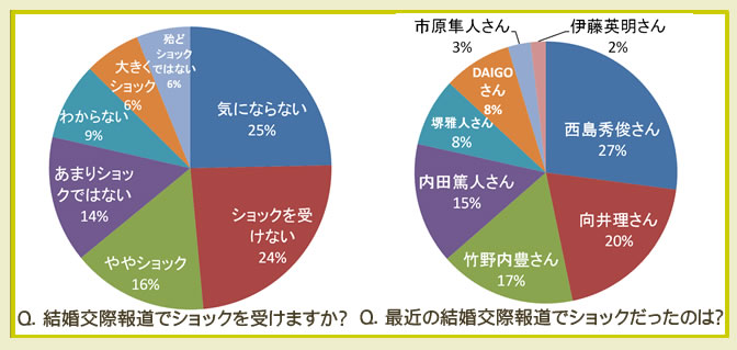 交際 結婚報道についてのアンケート結果発表 キレイナビ